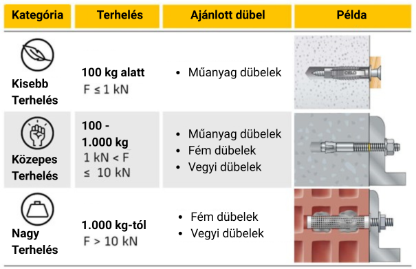 Schaugrafik um die Lasten und Anwendungen der unterschiedlichen Dübelklassen zu verdeutlichen.