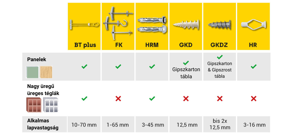 Vergleichstabelle von Dübeln für Gipskartonplatten und ihrer Eignung für Plattenbaustoffe, Lochsteine mit großen Kammern und der geeigneten Plattenstärke