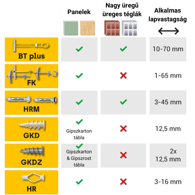 Vergleichstabelle von Hohlraumdübeln und ihrer Eignung für Plattenbaustoffe, Lochsteine mit großen Kammern und der geeigneten Plattenstärke