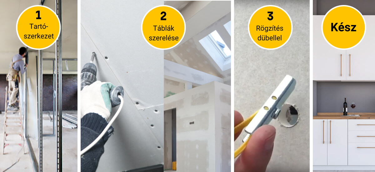 Titelbild mit Bildern zu den vier Schritten der Trockenbaumontage, erstens Ständerwerk, zweitens Befestigung der Platten, drittens Befestigung mit Dübeln für Gipskartonplatten und einer Küche als Beispiel für ein abgeschlossenes Projekt 